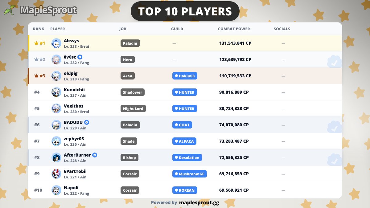 maplesproutgg's tweet photo. #MapleStoryN Week 9 Power Recap

Top #MapleStoryU #MSU Players and Guilds by Combat Power👇

(Data refreshed on 2/20/2026)

1/ 🏆 Overall Leaders

- Top Players: 🥇 Abssys | 🥈 0v0sc | 🥉 oldpig
- Top Guilds: 🥇 GOAT | 🥈 HUNTER | 🥉 Asia https://t.co/obRlInr1za