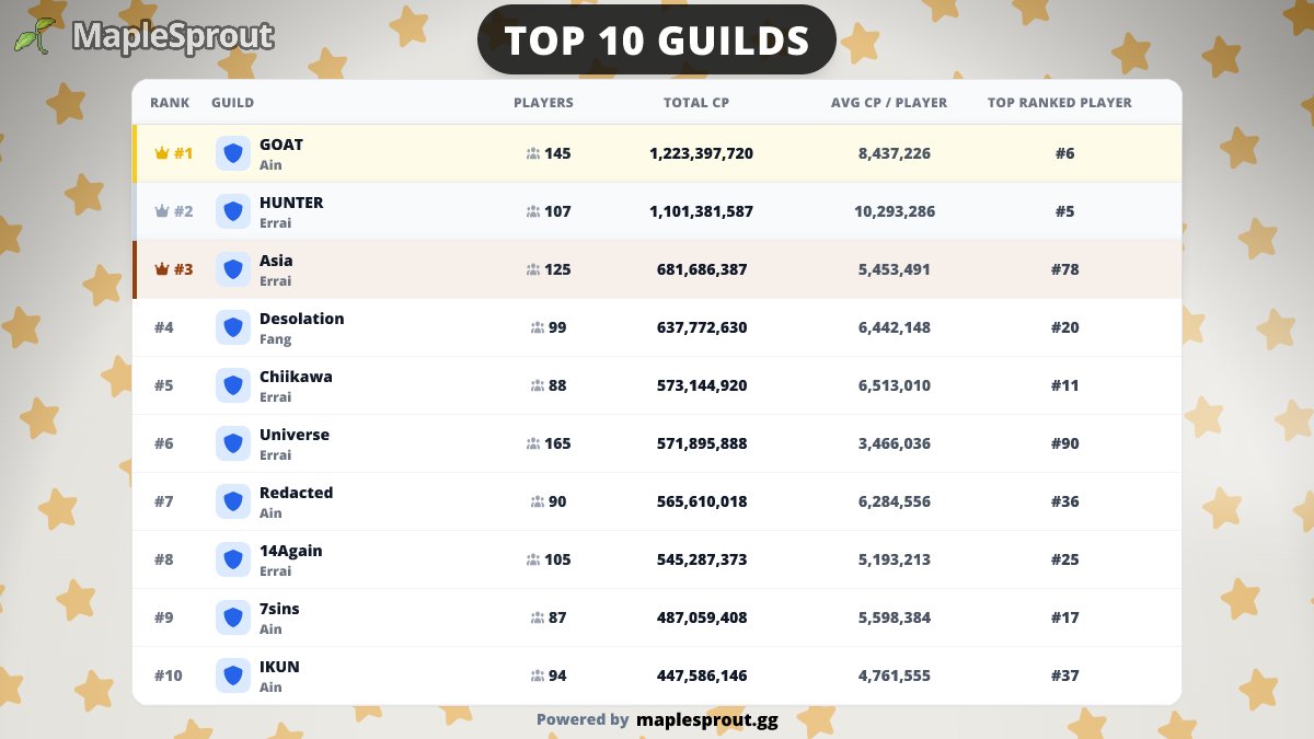 maplesproutgg's tweet photo. #MapleStoryN Week 9 Power Recap

Top #MapleStoryU #MSU Players and Guilds by Combat Power👇

(Data refreshed on 2/20/2026)

1/ 🏆 Overall Leaders

- Top Players: 🥇 Abssys | 🥈 0v0sc | 🥉 oldpig
- Top Guilds: 🥇 GOAT | 🥈 HUNTER | 🥉 Asia https://t.co/obRlInr1za