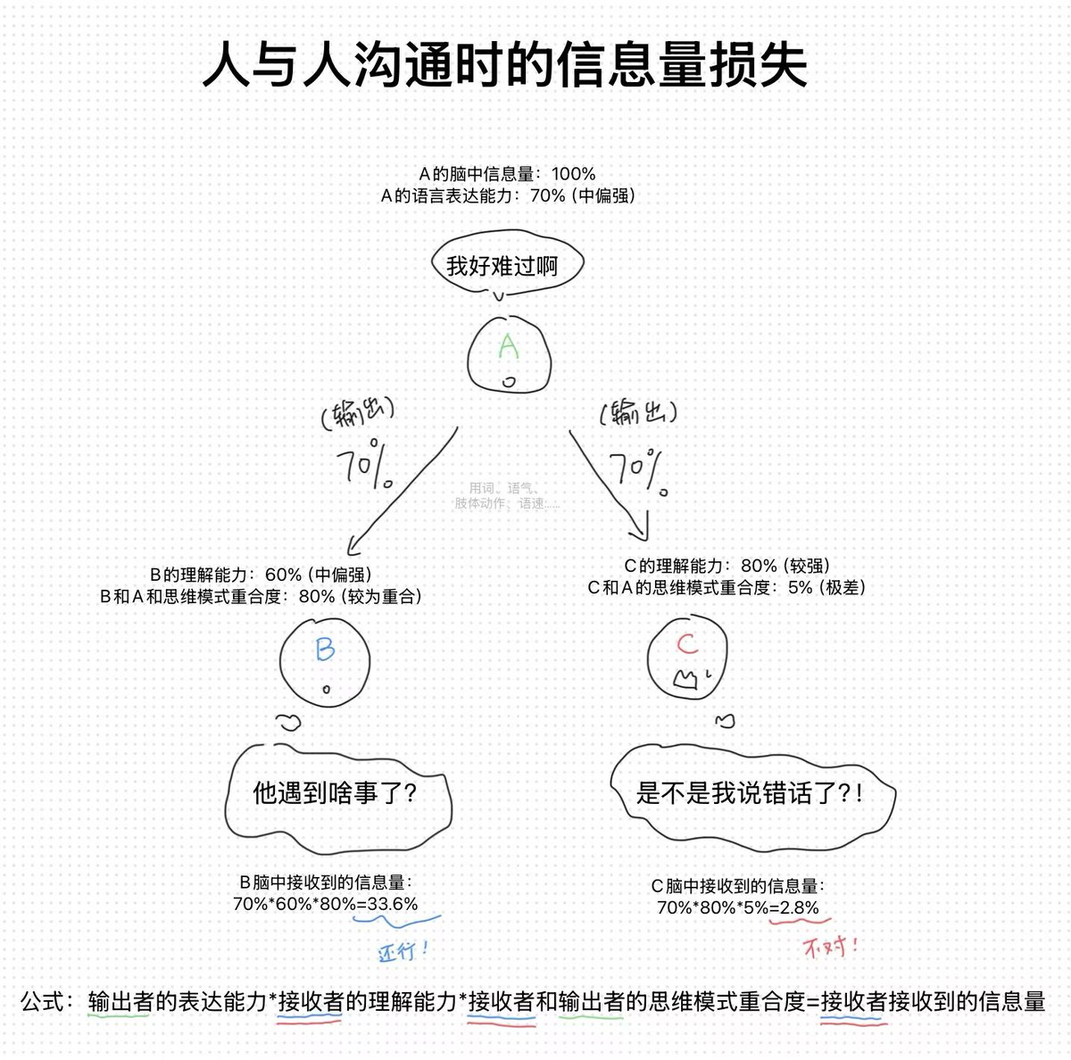 e_zuoco's tweet photo. 我把人和人沟通时的信息量损失概括成了公式 https://t.co/zvalcbknMD