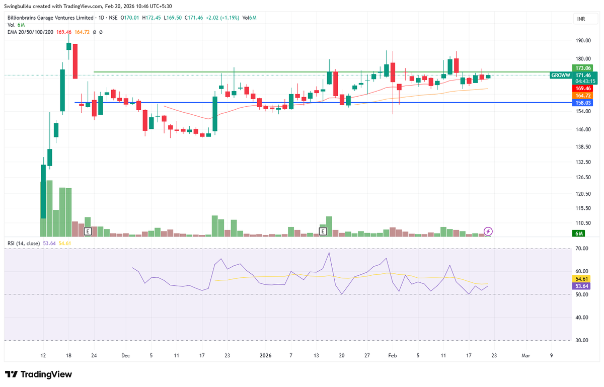 swingbulll's tweet photo. GROWW analysis: Classic VCP coil perfect hai – 173R pe 3-4 fakeouts ke baad tight range ban rahi hai, volume dry up, ab breakout ready lag raha (RSI 60+ pullback healthy).
Risk: Market choppy (Nifty flat), fakeout risk high – sirf 2x avg volume pe entry lege. #nse #stfs #groww https://t.co/xUtDPlAr9P
