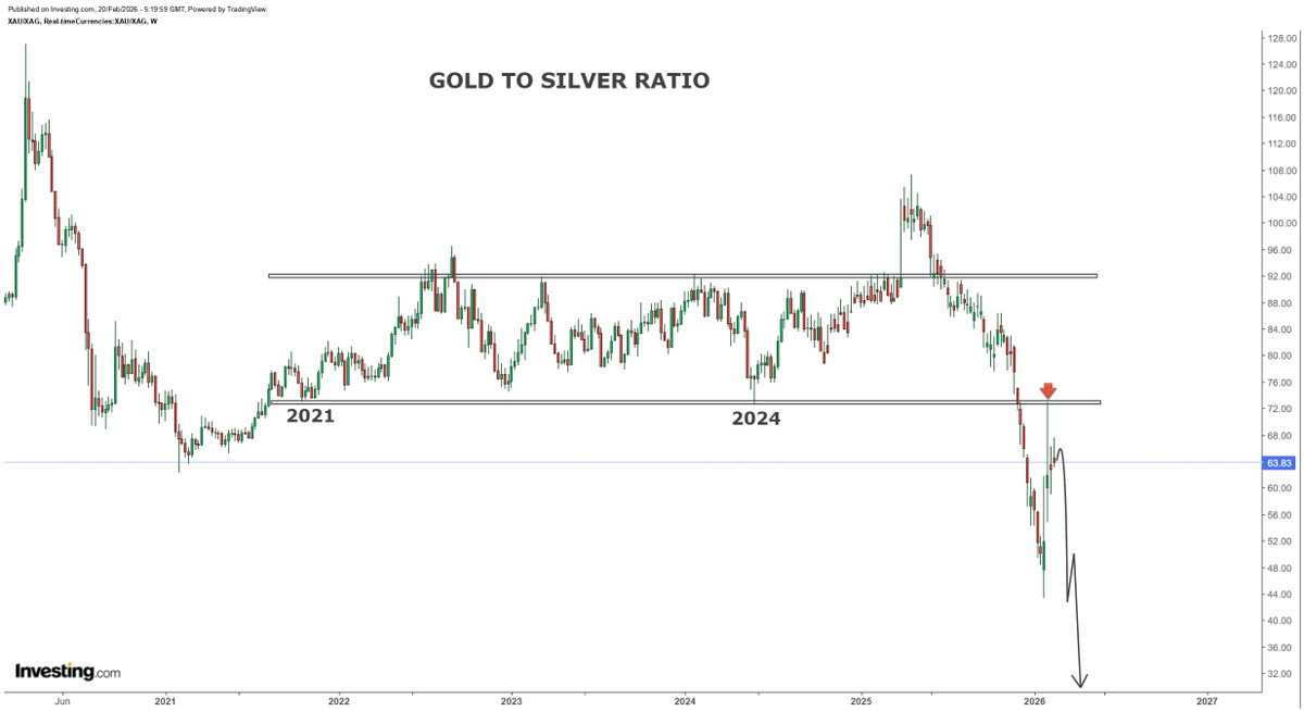 Gold to silver ratio is loosing momentum and is about to roll over. My immediate target for the ratio is around 30 level, which suggests $200 plus silver price...