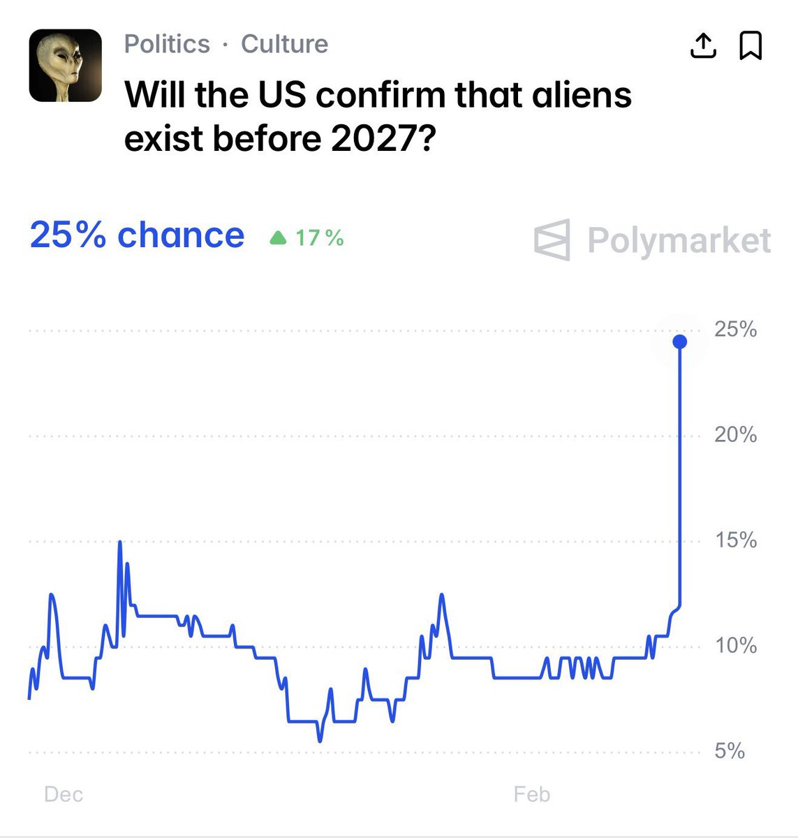 终于这种话题开始出现了！
关于美国公开外星人和外星生命的档案
其实这种事情以前大家都很抗拒回避的
因为我们早期的认知无法接受世界并非以人类为中心的恐惧。

我看见这个新闻我没有感到恐惧，反而感到一种被抚摸过的感觉^ ^很奇怪，对吧