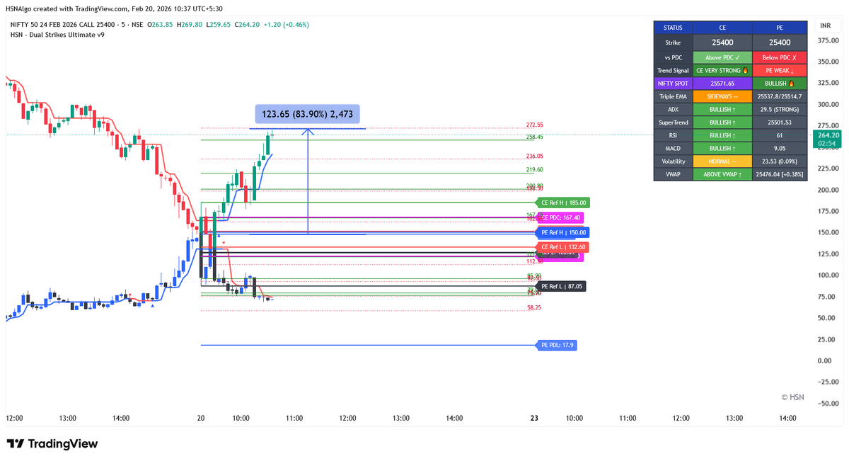 hsnalgo's tweet photo. Today Trade with  𝐇𝐒𝐍 – 𝐃𝐮𝐚𝐥 𝐒𝐭𝐫𝐢𝐤𝐞𝐬 𝐔𝐥𝐭𝐢𝐦𝐚𝐭𝐞 𝐯9 https://t.co/qiwY8OiWlC