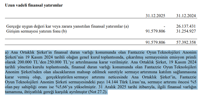 Son çeyrek marj daralması yaşanmış. Reklam gideri bu yıl reel 2 kat yükselmiş. Rekabet kurumu cezası nedeniyle 14 milyon tl ekstra gider var.

İlişkili taraflardan diğer alacaklar kalemi yine yükselmiş ve uzun vadeliye taşınmış. Şirketin nakdi hakim ortağa finansman sağlarken