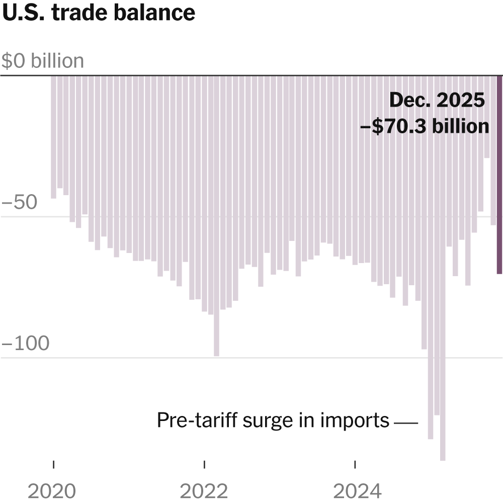 MarketConsole's tweet photo. In 2025, Trade Deficit in Goods Reached Record High - https://t.co/GSRpKA8cCc ##marketconsole ##equitymarkets ##stockmarkets ##commoditiesmarkets ##globalmarkets ##alternativeinvestments ##personalfinance https://t.co/1MauYKa9f3