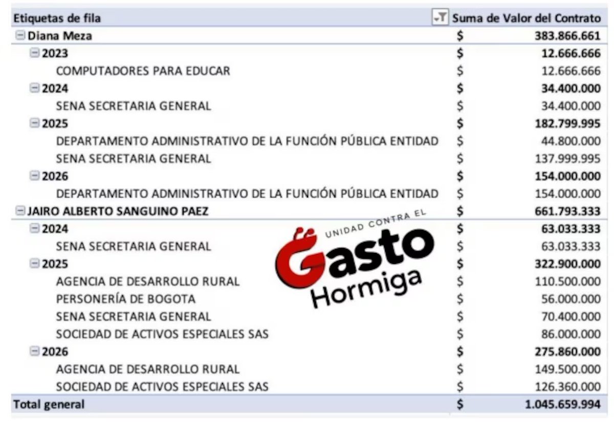 No es solo la familia cultural Kadamani.
Los Sanguino también contratan sabroso.
Más de MIL MILLONES DE PESOS (1.000´000.000) ha recibido la familia del <a href="/MintrabajoCol/">MinTrabajo</a> <a href="/AntonioSanguino/">Antonio Sanguino</a> en el gobierno Petro. 
Y una semana antes de la Ley de Garantías, su esposa y uno de sus