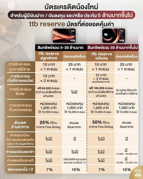 ส่สนตัวใช้ wisdom เวลาไปแบงค์ เพราะไม่ต้องรอคิว แต่ benefits อื่นๆไม่ได้รู้สึกว่าดีเริสขนาดนั้นอ่ะ 

ทุกวันนี้ ทำ AUM กับหลายแบงค์มาก แต่บัตรเครดิตที่ใช้ประจำและใช้บ่อยสุด คือ TTB RESERVE INFINITE เพราะ benefit ดีมาก ทุก 10 บาท ได้ 1 point และ TTB ดูแลดีมาก ทุกเทศกาล ปีใหม่