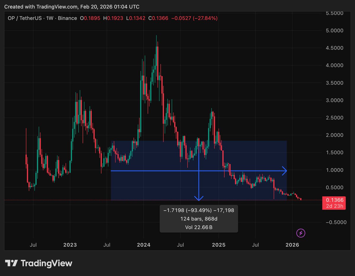 💡 If you had invested $10,000 in $OP three years ago, you'd have $700 today.

You didn't even have to buy the top; you could have DCA'd and believed, and you'd still be down bad.

Base moving away from Optimism is the final nail in the coffin.

And it's not Optimism alone.