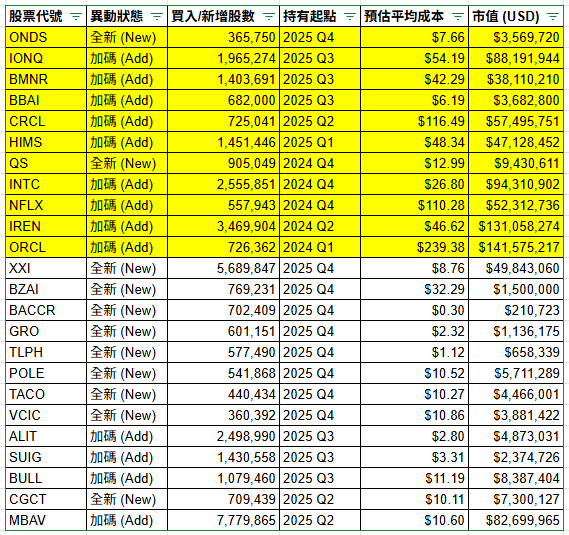 Unclestocknotes's tweet image. 這份 2025年第四季 Cantor Fitzgerald（由商務部長 Howard Lutnick 領導）的最新持倉異動非常有看頭。
大叔幫你列出平均買入成本，並清楚標示哪些是本季全新買入，哪些是增持：

可以看到 #INTC 和 #ORCL 的平均成本非常高(FOMO仔)。
#ONDS 也在這份增持清單中（36 萬股，原來Howard就是大家所謂的拖）