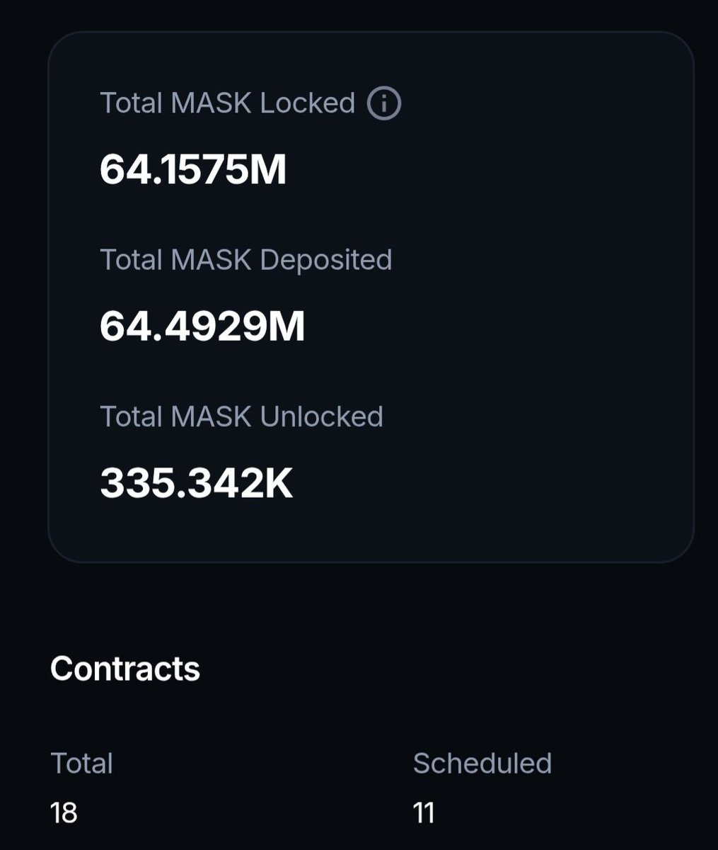 Huge conviction from the $MASK #1 holder locking away 40M tokens — that sends a powerful signal to the market.
I’m stepping up as well &amp; have locked away 10M tokens.
That now takes the total locked supply to 64M. An incredible effort from the community to reach this level of
