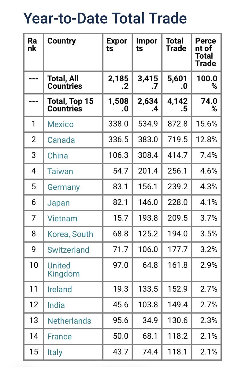 This is the true size of 🇲🇽 in the 🇺🇸. Mexico trades⛽️ 🚗🥑🌽🫑🍓🫐🍋🍅🧀🥩🍫🥛🍷🎮🚛🏍️🚲💻🖥️💊🌶 🍺 more 💵 with the US than 
🇫🇷 
🇳🇱 
🇮🇳 
🇰🇷 
🇯🇵 
🇧🇷 
combined. 
Per <a href="/uscensusbureau/">U.S. Census Bureau</a> 👇🏽