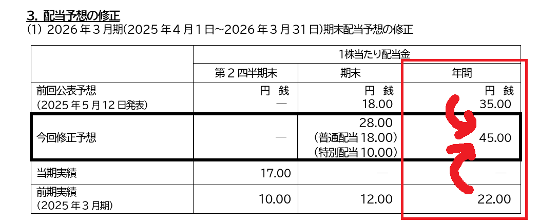 pygmy_hem's tweet photo. 🅾️大崎電気の答え合わせ💡
2025年6～7月に「カタリストの確度が高いと考え」主力化した大崎電気。2月19日時点ヘムの全PF構成比率１位の超主力銘柄でございましたが、その答えが出ました。

🌟購入時のヘムの想定カタリスト✨
は以下の４点でした。
1⃣中計達成で来期大幅増益（営利達成58億⇒90億円）
2⃣不動産売却による特益で大幅上方修正
3⃣不動産売却を原資とした大規模自己株買い
4⃣特益による大幅増配

🌟結果はどうなったでしょうか？

「不動産売却特益での上方修正」＋「自己株買い」
＋「増配」の３連コンボとなりました👏💯

では当初想定と比べてどうなったかを個別に見ていきます。

1⃣中計達成で来期大幅増益（営利達成58億⇒90億円）

来期の話ではありますが、先日オセアニアで大型受注の開示あり。国内第二世代向けスマートメーター好調もあり、市場は同社の来期中計達成をほぼ織り込み株価上昇📈

2⃣不動産売却による特益で大幅上方修正

ほぼヘムの想定通りで、今期に不動産売却により60億円の特益発生。アフリカ撤退による特損発生（約20億円）は余計であったが、その規模の差から当特損を含んでも株価には上昇要因であった。

3⃣不動産売却を原資とした大規模自己株買い

ほぼ想定通りで、上記不動産売却を原資に上限25億円、割合3.4%の自己株買いを発表。市場買い付けで需給面の引き締め効果も期待できる

なお、同社は自己株消却実績があり、余計な自己株を持たない方針。当自己株も消却される期待がもてる。

そして、ヘムは来期も同規模の自己株買いが期待できると考えている。その理由は
・不動産売却により手にしたキャッシュがまだかなり残っているはず
・第二世代スマートメーターの設備投資が一巡
・TOPIX残留を意識した開示あり（株価対策が見込まれる）

4⃣特益による大幅増配

大幅増配とはいかなかったが、今期予想35円⇒45円の増配発表。ヘムの狙いは来期で中計達成、大幅増益のタイミングに不動産売却による特益が重なる「大増配」であった。「中計達成の大幅増益」と「不動産売却特益」がずれてしまい残念だが、これは仕方がない....

💡ヘムの立ち回り
・６～７月に買付
・年末に買い増し 
（買付平均単価は900円台）

☆市場織り込み局面での買い上がり
（期待の段階で確実に利を取りにいくステージ）
・1300円台で一部 利確
・1400円台で一部 利確
・1,500円台で一部 利確

☆カタリスト発動で決着
・1,799円で大きく 利確（本日の寄り）

ポジションの約７割を解消。
足元は恩株化した5,000株を保有。

🅾️5,000株を継続保有した理由

来期の「おかわり（中計からの上方修正＋同規模の自己株買い＋増配）」期待があるから。

「中計目標の営利80億円からの上方修正」
⇒足元の国内、オセアニア好調から十分にあり得る

「政策保有株売却による特益期待」
⇒手持ち政策保有株が株高で膨れ上がっている
⇒元々政策保有株縮減を掲げている

「自己株買い」「増配」
⇒TOPIX残留を強く意識しており株価対策を打ってくる可能性あり

などが期待できると考え、恩株を残しました。

・オセアニア向け、国内第二世代スマートメーター共に好調で
・IRが前のめりで
・TOPIX残留を意識した開示を行い
・還元原資も豊富（不動産売却キャッシュの手残り＋政策保有株の売却期待）と、

もう一段の「おかわり」もあるかなと考えたわけです。

ここからの戦いは「初動の歪み取り」ではなく
「市場と同じ目線での期待勝負」になります。

正直、恩株を残すかは随分迷ったのですが
「モメンタム相場」に移行する可能性もあるので、
悩みながら恩株保持としました。

ヘム的にはこれで「大崎電気」の戦いは終了でございます。目線は先日に超主力化した銘柄（5〇〇〇）に映っており、カタリスト発動時期は3ヵ月以内と見ています。こちらも、ヘム自身は「明確なαを見つけた」と思った銘柄で、その結果が大変楽しみです。
当たっても、外れても、なぜ主力化したのか、
結果はどうだったのかはポストしますね。

🍀以下大崎電気の分析ポストです
当時のヘムはどう考えて、同社を主力化したかが書かれてあります。

その①
https://t.co/goAvQBdtim
その②　https://t.co/M71e8jSX8w
その③　
https://t.co/PoWOpfJRip
その④　　https://t.co/vwdHgQQmt6