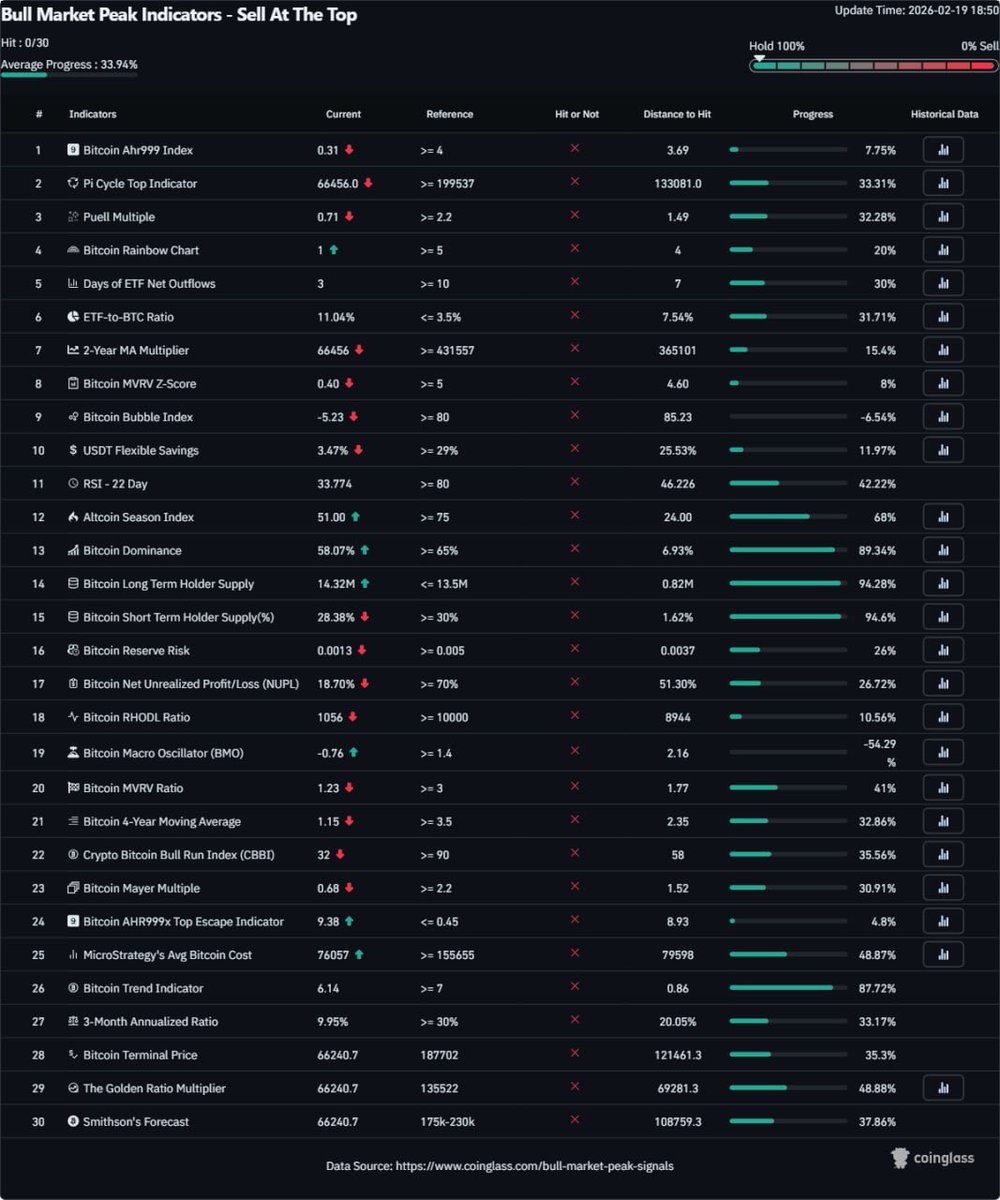 Not a single bull market indicator has triggered for crypto still.

This is when you build a base.

This is before everything goes up.