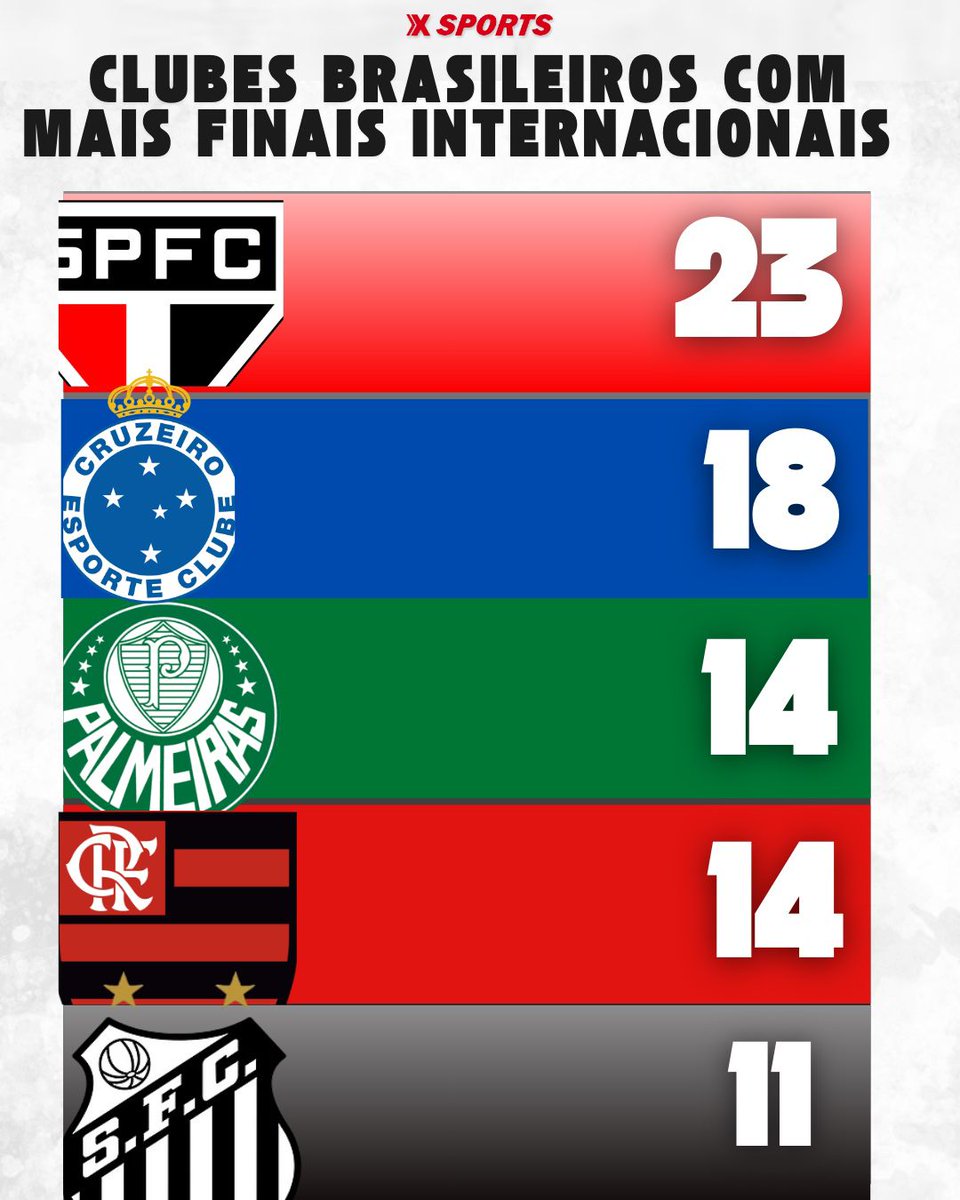 RESPEITE O PESO DESSAS CAMISAS! 🇧🇷🌍⚽️

Estes são os 5 clubes brasileiros que mais vezes decidiram competições internacionais ao longo da história.

Entre Mundiais, Libertadores e outras taças continentais, esses clubes cansaram de carimbar o passaporte em busca de glórias