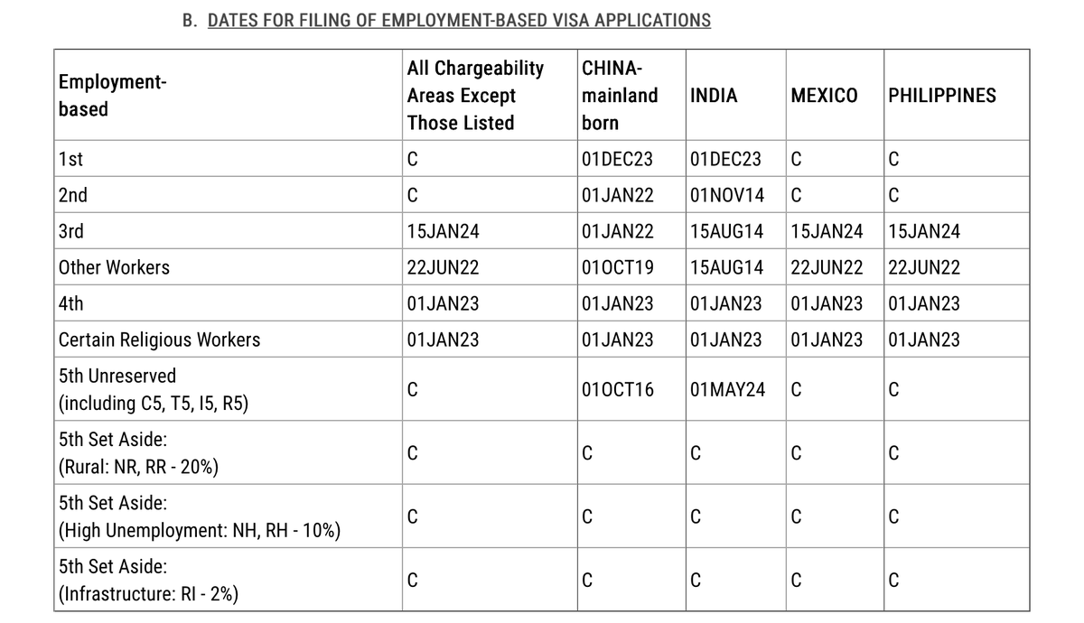 justheena's tweet photo. The March 2026 US Visa Bulletin Just Released! HUGE movements once again.

For India-born applicants:
- EB-1 Filing: Jumped forward 4 months
- EB-2 Filing: Leaped 11 months forward
- EB-3 Filing: No change

We’re seeing some of the biggest moves we've seen in a while.

(1/3) https://t.co/lL9nkY4nw1