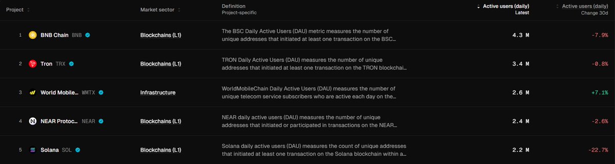 Leading RWA/DePIN on <a href="/base/">Base</a> 🟦

Top 3 on <a href="/tokenterminal/">Token Terminal 📊</a> by DAU 🏆

tokenterminal.com/explorer/metri…

The ticker is $WMTx