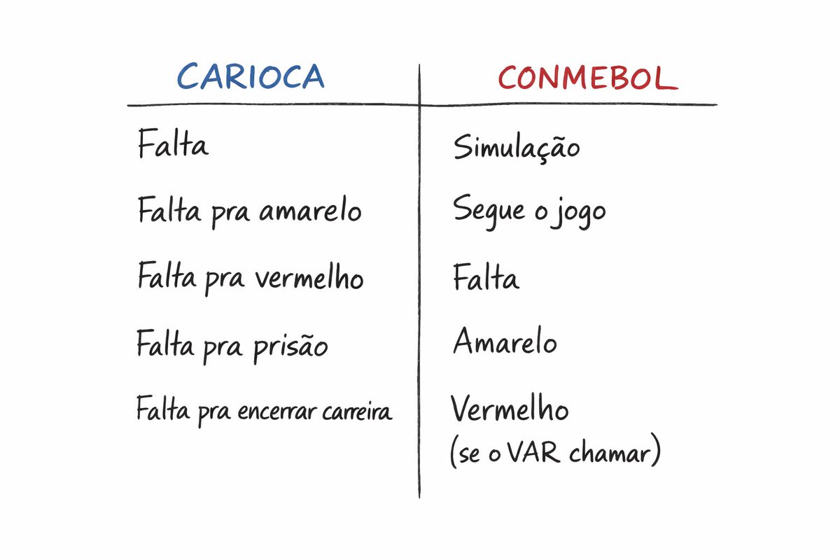 Vendo jogo da Recopa depois de ver jogos do Carioca me lembrei dessa tabela mental de comparação de arbitragem