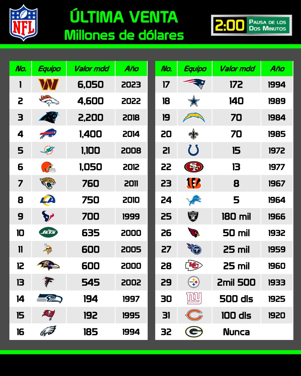 pausa2minutos's tweet image. 🏈💰HISTORIA DE LA NFL
Valor de la última venta del equipo de las 32 franquicias.
#NFL #NFLHistory @NFL @NFL_Mexico_Fans @gfsportsmedia #NFLMexicoFans #TodalaNFLenP2M