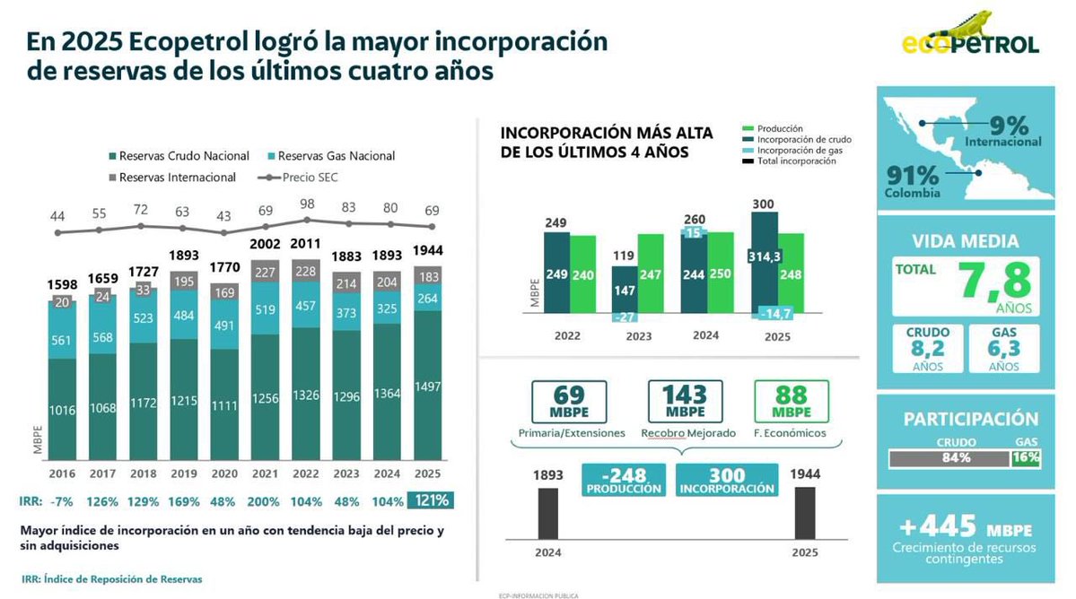 Es una buena noticia que en 2025 subieron las reservas probadas de <a href="/ECOPETROL_SA/">Ecopetrol</a>, aunque estén todavía por debajo de las de 2022 y que el aumento se explique por los proyectos de recobro. 

El reto para los próximos años es seguir subiéndolas y que vengan cientos de barriles por