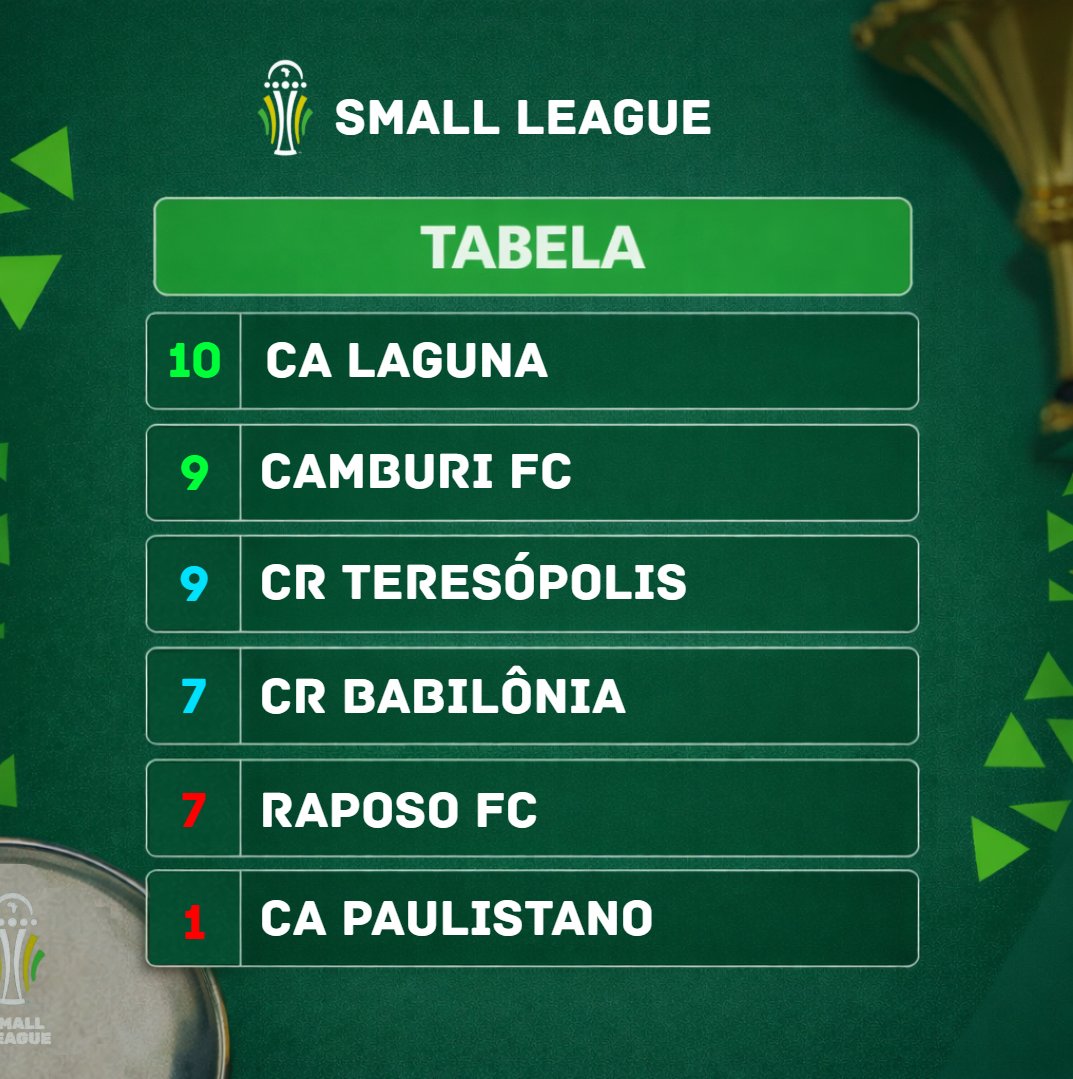 Classificação final da Small League.

𝗖𝗔 𝗟𝗔𝗚𝗨𝗡𝗔 É 𝗢 𝗚𝗥𝗔𝗡𝗗𝗘 𝗖𝗔𝗠𝗣𝗘Ã𝗢! 🏆

#SmallLeagueBR ➡️ #LigaDaSuperação