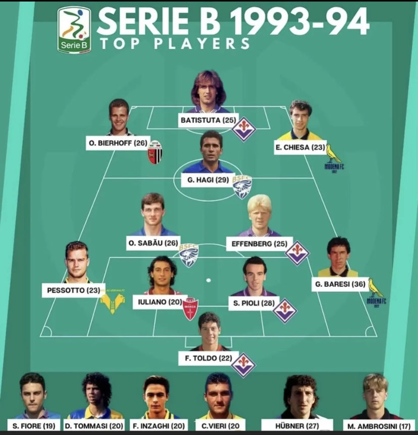 Frightening to think Hagi was playing for Brescia in Serie B when Romania made it to ‘94 q-finals. Also, Fiorentina relegated season prior but Batistuta &amp; Effenberg stayed put under Claudio Ranieri. Some insane quality here.