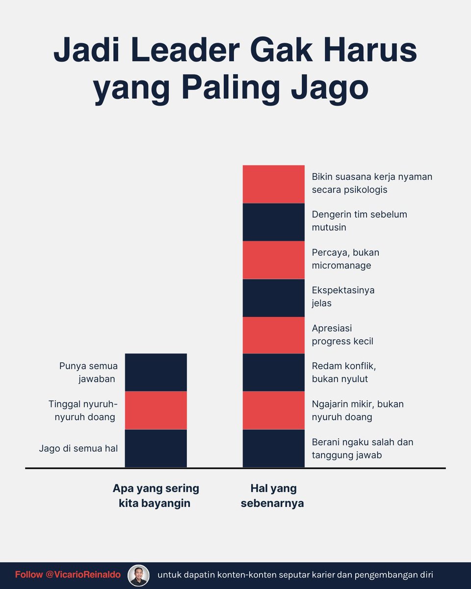 Tim gak butuh leader yang jago segala hal.

Melainkan leader yang paham dan fokus sama tugasnya.

Selama mengisi workshop leadership untuk 70+ perusahaan, ada miskonsepsi yang sering dipercaya sama leader.

"Leader itu harus yang paling jago di tim"

Is that true?