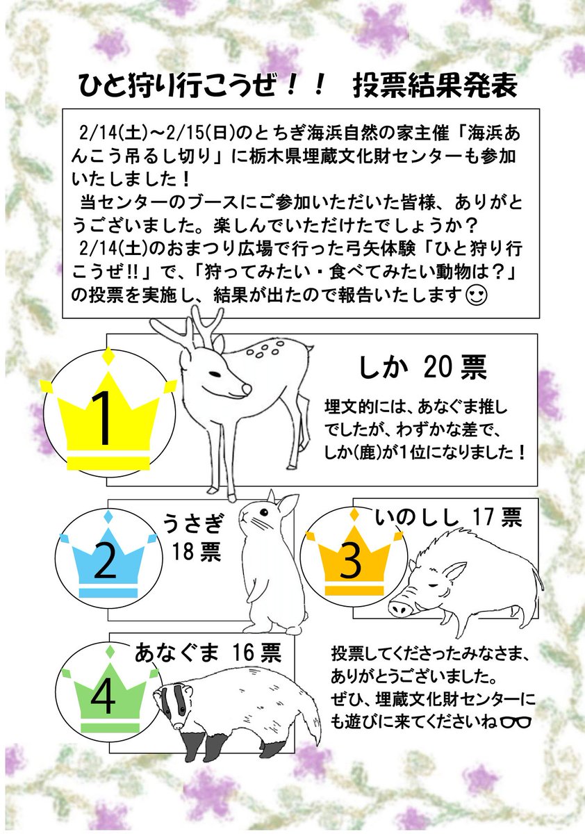 【投票結果発表🎉】
2/14(土)にとちぎ海浜自然の家にて弓矢体験を行いました。その際実施した投票の結果が出たので報告します！ちなみに、埋文があなぐま推しなのは野木町新城遺跡であなぐま猟で使われたかもしれない遺構が発見されたからです🔍ご参加いただいた皆様ありがとうございました🙇