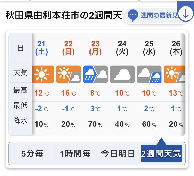 イベント日（2/22）の天気に注目‼️
なんとこの時期に16℃です😊

天気も晴れの予報なので、絶好のイベント日和☀️
キッチンカー、屋台も出店いたしますので、ご来館お待ちしております！

#道の駅
#イベント
#由利本荘市