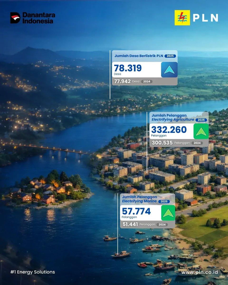 Sepanjang 2025, PLN mengabdi untuk menjaga terang Indonesia.

Dari rumah yang hangat hingga industri yang terus bertumbuh, PLN menghadirkan energi andal hari ini demi masa depan yang berkelanjutan.

#PLNUntukSemua #PLNUntukIndonesia #PLNUIDSulselrabar