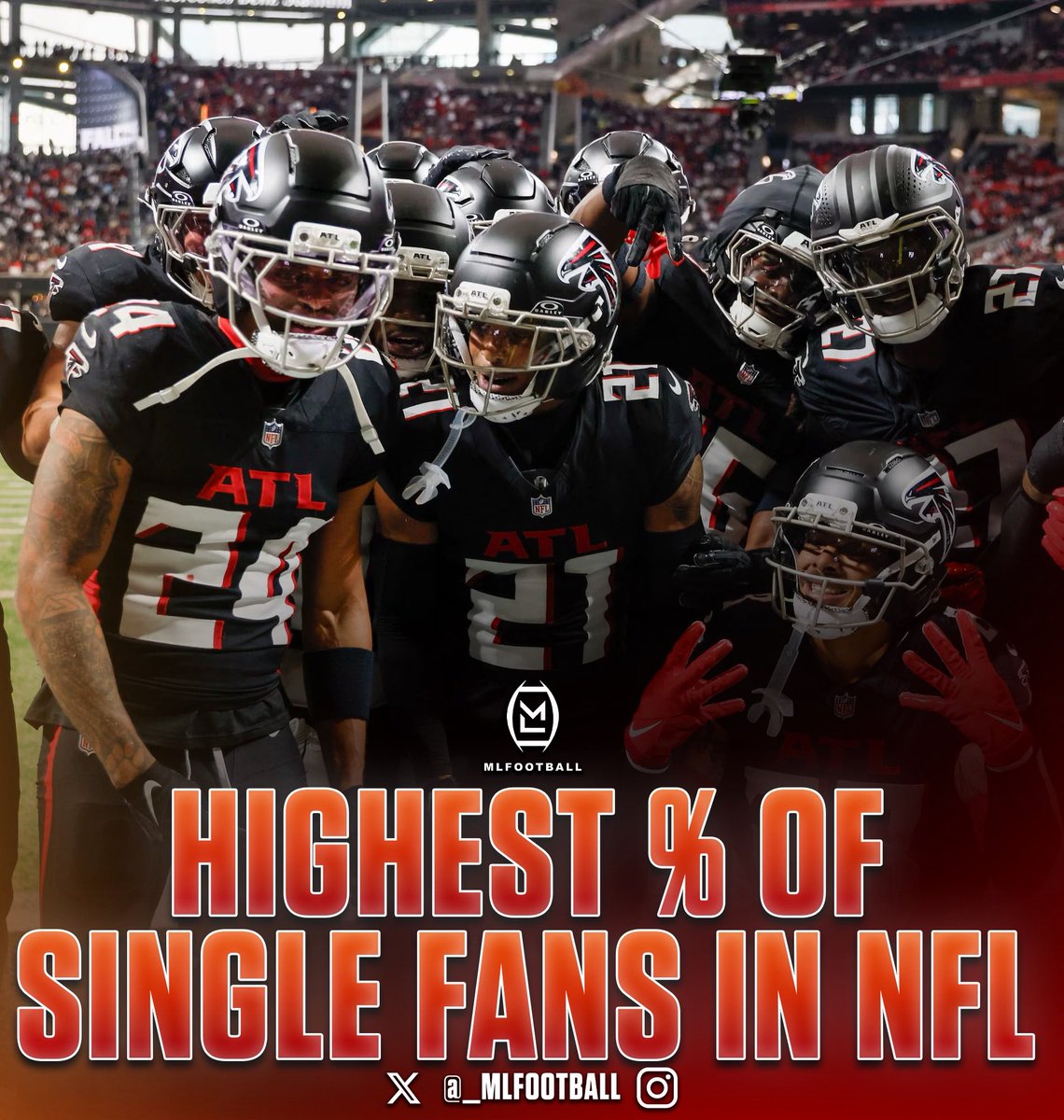 MLFootball's tweet photo. 🚨🚨TRENDING🚨🚨

Atlanta #Falcons fans have the highest percentage of SINGLE FANS of any team in the entire #NFL.

🤯🤯🤯 

38% of Atlanta fans are single, and 17% of the team's fans are divorced, according to a recent study. https://t.co/iO329AvSN8