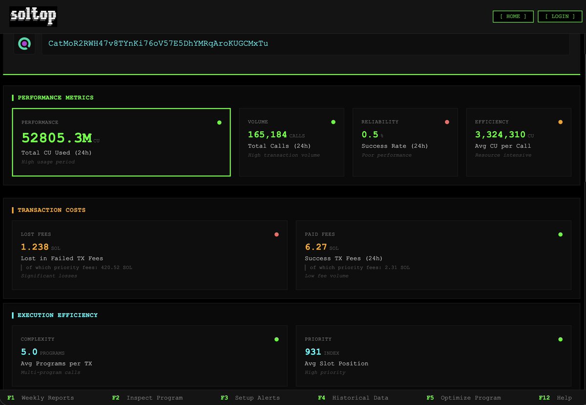soltop_sh's tweet photo. Is this a misconfigured bot? A buggy smart contract? Or is someone intentionally burning resources?

This program ranks dead last in efficiency with a score of 507.1, meaning it burns ~66 million compute units per successful transaction. For context: The most efficient programs on Solana average 28-400 CU per success. This program is consuming 268,000x more compute per success than the best performers.