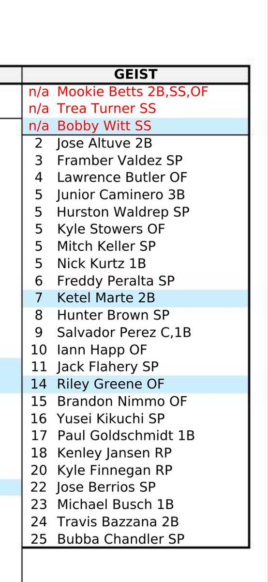 kgeist21's tweet photo. @TheRayFlowers Ray, appreciate your fantasy baseball insight. Wondering who you think I should keep here? Can keep 4 total and can keep for multiple years. Players just move up 2 rounds each year. 
Thanks my guy! https://t.co/w7tlcI7SWi