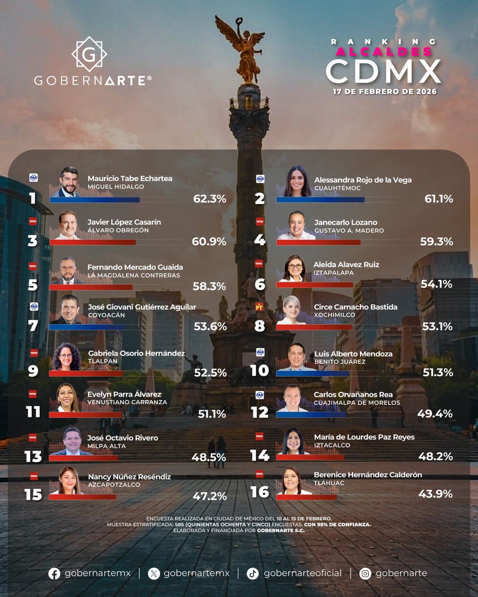 Ya salió el ranking de Alcaldes de la CDMX, ¿Que les parece?
¿A quien cambian? ¿A quién quitan?

Los leo, dejen sus opiniones👇🏽👇🏽👇🏽...