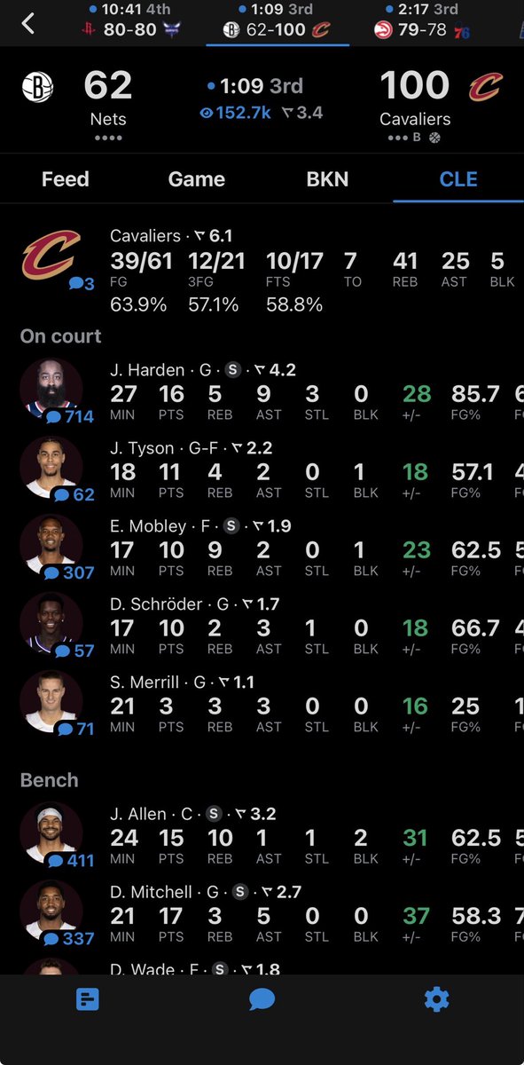 Yes you are seeing correctly the Cavs are doing this to another NBA team we might see the record for the biggest spanking in the history of the league. Btw it’s still the 3rd quarter