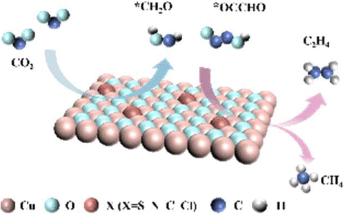 bhkenlo's tweet photo. In Situ Tracking of Dynamic Reconstruction and Residual Element Effects of Copper Salt-Derived Catalysts in Electrochemical CO2 Reduction | Inorganic Chemistry https://t.co/OYRQddAiid Song, Wang, Jin, and co-workers @InorgChem #copper #CO2RR #electrocatalysis #copper https://t.co/ePUhGfDhjX