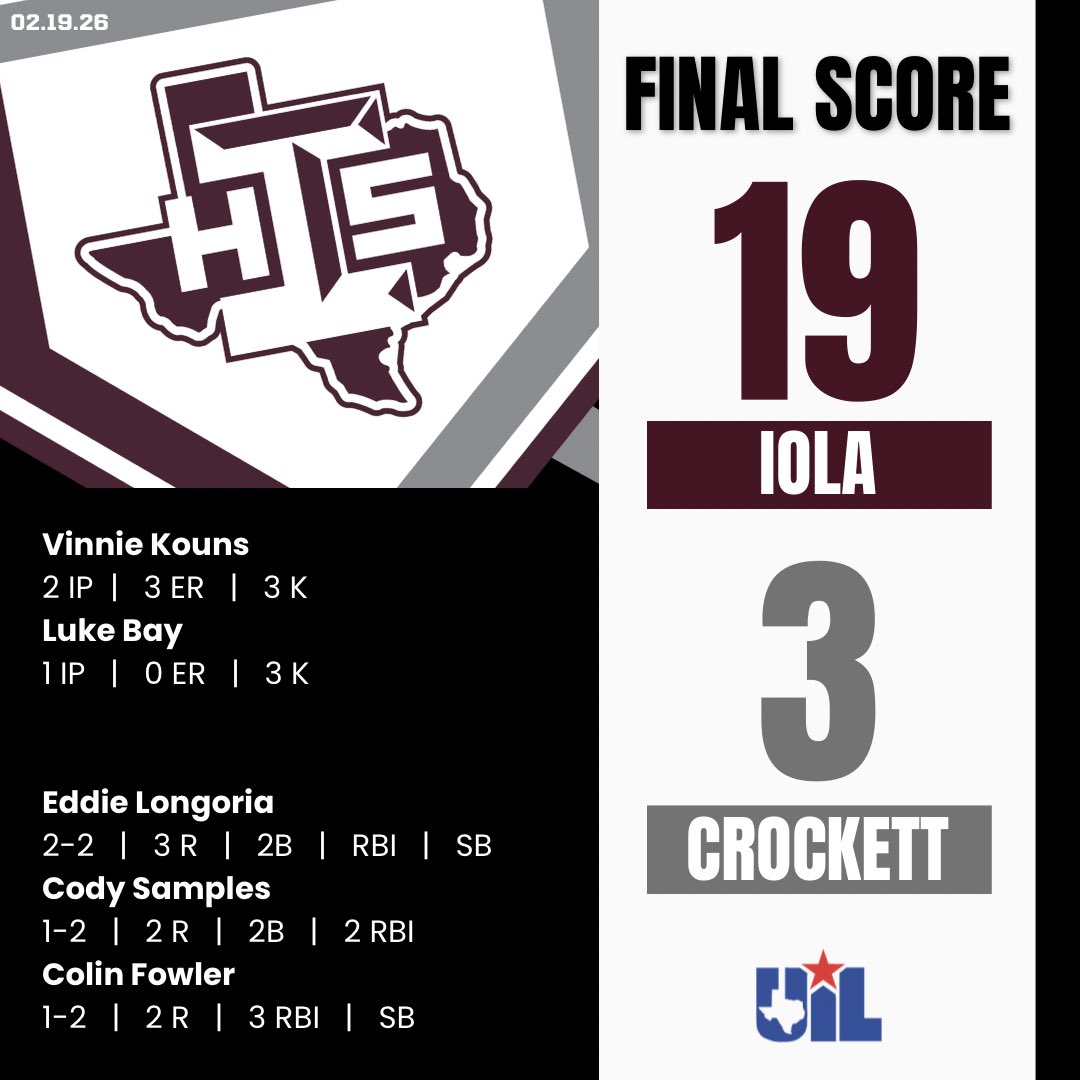 FINAL | Iola 19, Crockett 3

Coach Blenden gets his first win as head coach.  <a href="/IolaBaseball/">Iola Baseball</a> will be back in action tomorrow at noon in the Buffalo tournament.

<a href="/2ATxHSBaseball/">2ATxHSBaseball</a>  
<a href="/TheJakeWeese/">Jake Weese</a> 
<a href="/IolaHSBulldogs/">Iola High School</a>