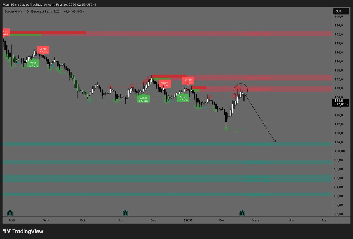 FinotGael's tweet photo. #enx #euronext À suivre en short? https://t.co/tUxJ8qlaWR
