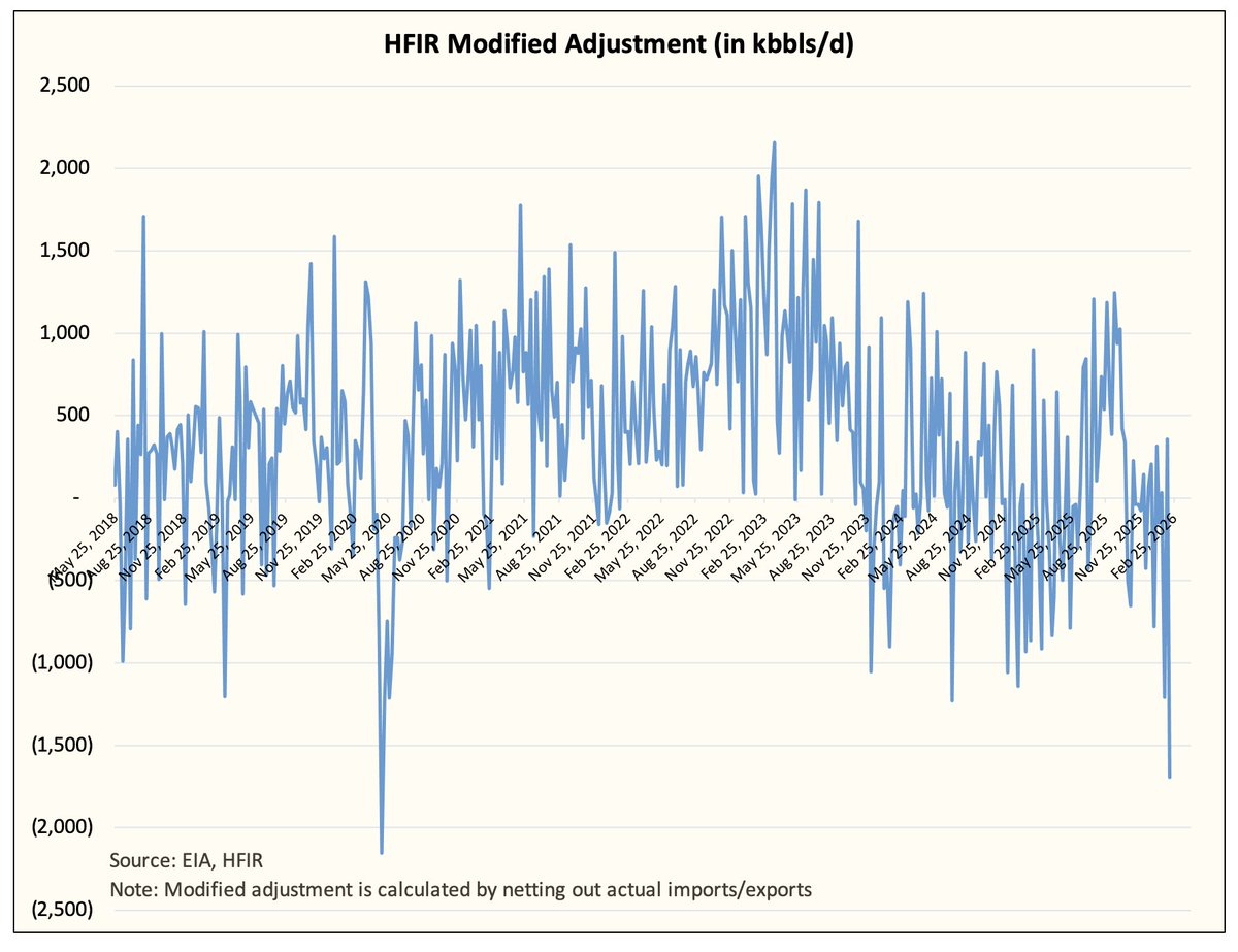 This week's EIA oil storage report saw the 2nd largest modified adjustment since we started tracking it in 2018.

This is our real-time US crude oil production on a 4-week moving average.

A negative trending modified adjustment signals overstated US crude oil production.