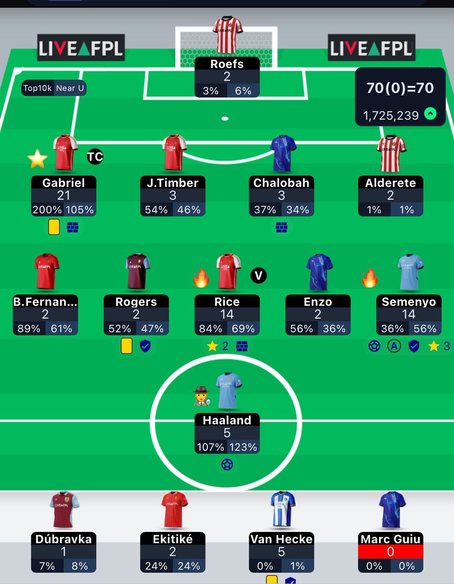 GW26✅

🏆 70 Points all out

🌎1.7M📈

⭐️ Semenyo &amp; Rice

Gabriel TC chip flop but at least he didn’t get a red card

Coulda Shoulda Woulda gone for Rice
But we take the green arrow

Both TC chips haven’t done me well this season

#FPLCommunity #FPL #GW26