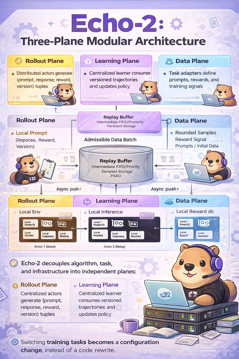 phedranico's tweet photo. Echo-2 introduces a three-plane modular architecture: Rollout generates data, Learning optimizes policies, and Data defines training signals. Flexible, scalable, and efficient—training tasks change through configuration, not costly code rewrites.
@Gradient_HQ
#Echo2 https://t.co/q8Jk0wYqsK