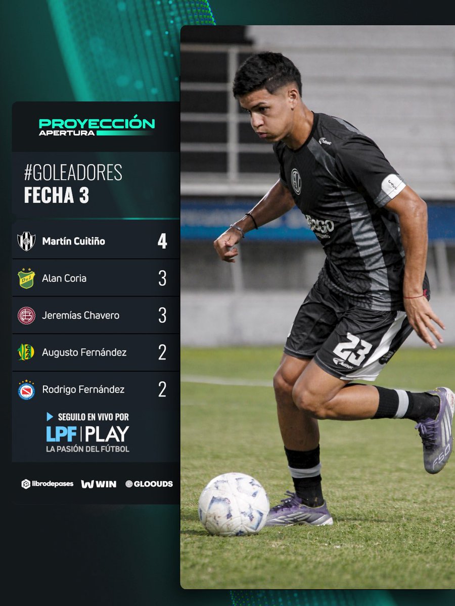 #TorneoProyección Apertura 🏆 | Pasó la #Fecha3 y Martín Cuitiño de <a href="/cacc_sde/">Club Atletico Central Córdoba</a> toma la punta para ser el máximo anotador de la competencia. 

▶️<a href="/LPFPlay/">LPF Play</a>
💻lpfplay.com