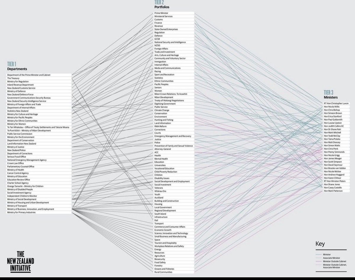 NZ GOV COMPLICATION !! 

No organisation can drive accountability or improvement for your tax dollar with this structure.  Inefficient, bloated and if fixed and streamlined would be transformational to NZ economy.

We are 5 million people. We need simple streamlined Gov. 

NZ