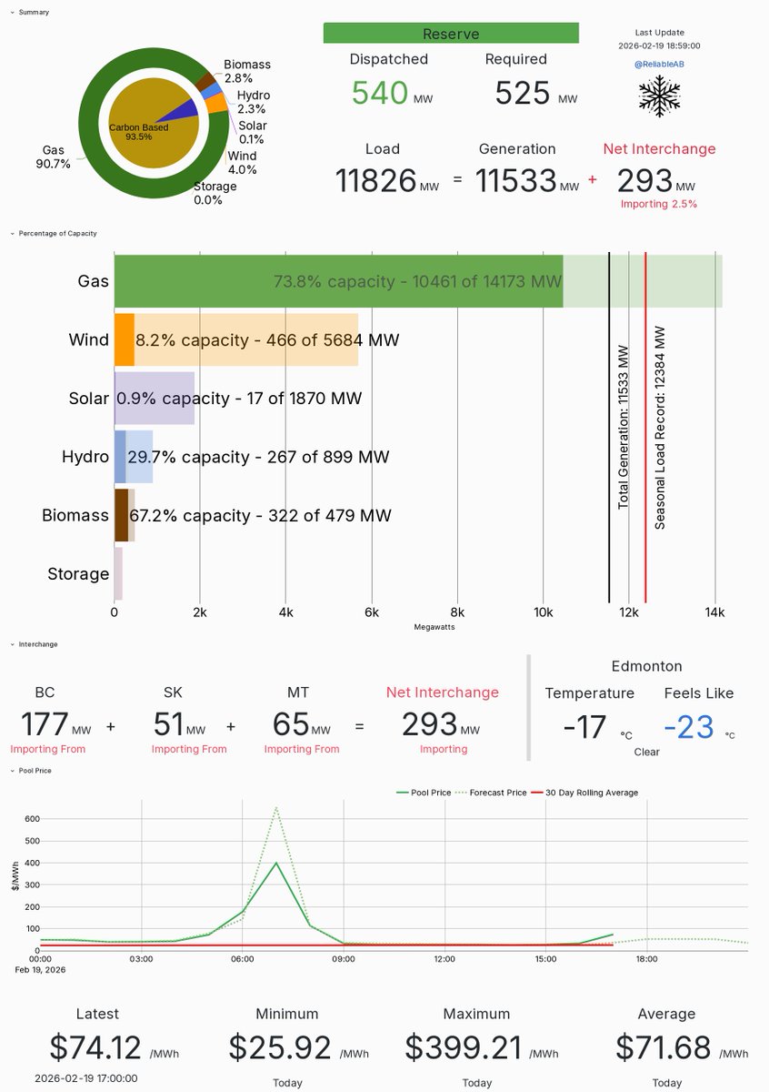 At this moment, 19-Feb-2026 @ 18:59, 90.7% of Alberta's electricity is being produced by fossil fuels. Wind is at 8.2% of capacity and producing 4.0% of total generation, while solar is at 0.9% of capacity and producing 0.1% of total generation. At the same time, we are importing