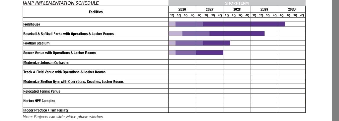 SFASawmillGuy's tweet photo. @TheRevSFA Looks like 2026 will be the final year of Homer Bryce Stadium. https://t.co/Bc5x2HL5f7