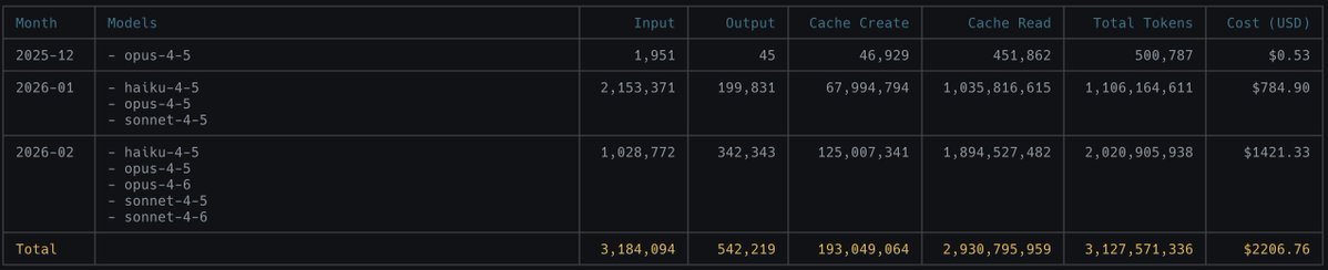 Divkix's tweet image. Only paid like 200$ per month and this is my 2nd month. Anthropic is losing a ton of money