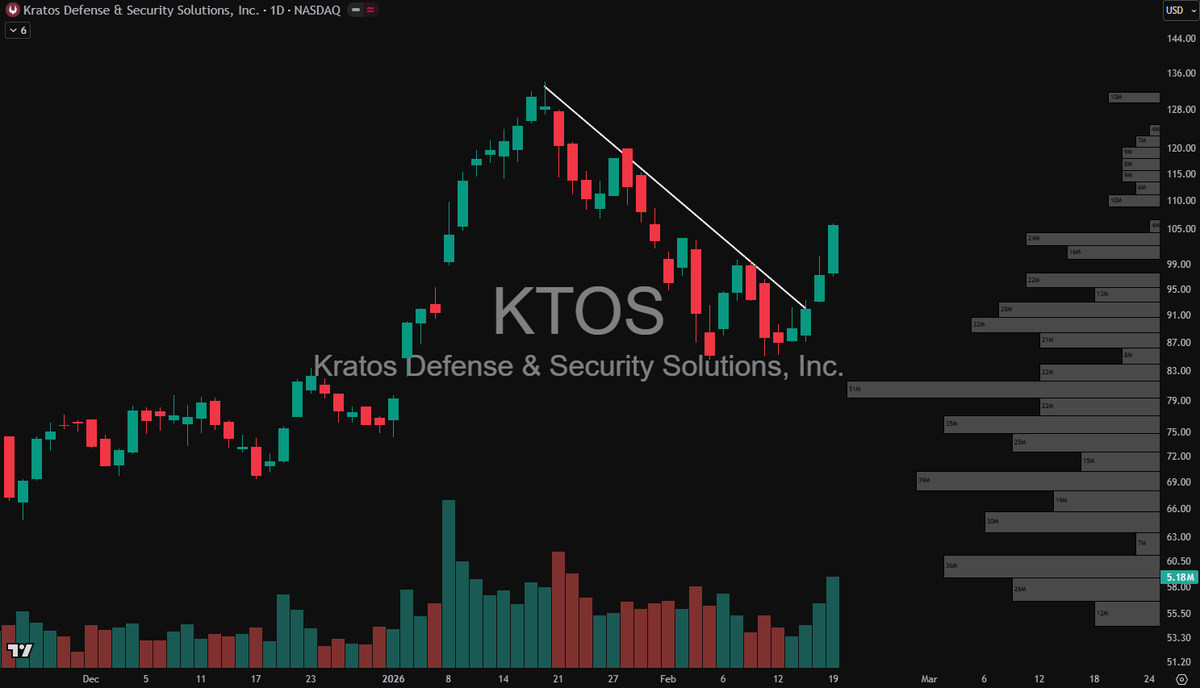 MasonInvestsX's tweet photo. $KTOS breakout has been perfect📈

Volume increasing and we'll likely see new all-time highs soon.🚀

Could we see $150 this summer? https://t.co/pdxM01tJMC