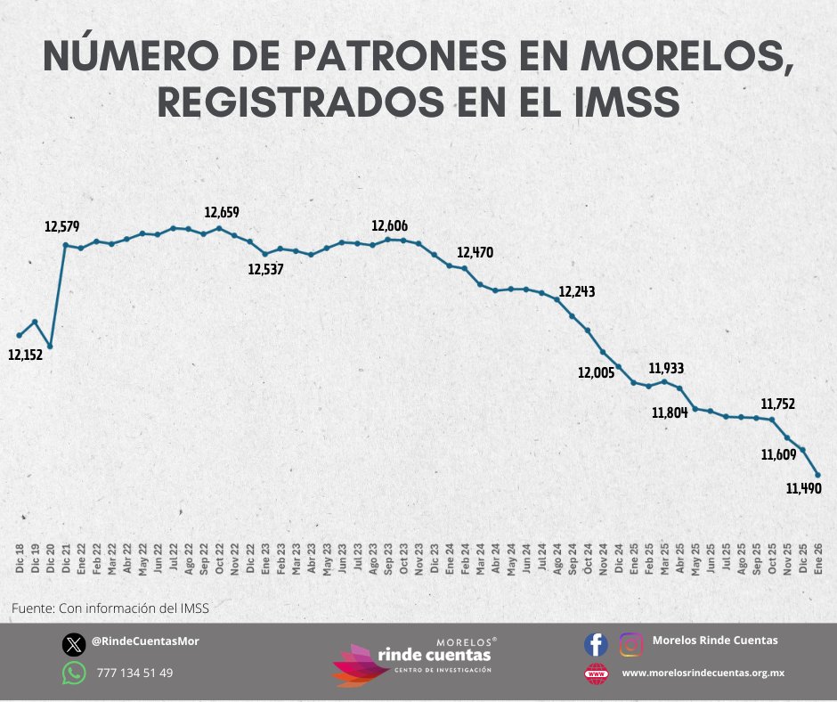 👩‍💼 Al mes de enero se registran 11,490 patrones  que dan empleo formal a 221,138 trabajadores.
👉 La cifra es similar al año 2015
El registro más alto fue en octubre de 2022 con 12,659 patrones
En 16 meses se han reducido 753 patrones