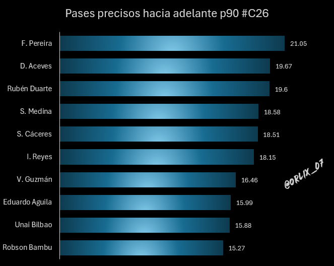 Una de las encomiendas de mejora de #ToroGuzman era en momentos con balón, sobre todo en el pase vertical en salida de balón...

Algo que ha mejorado mucho.