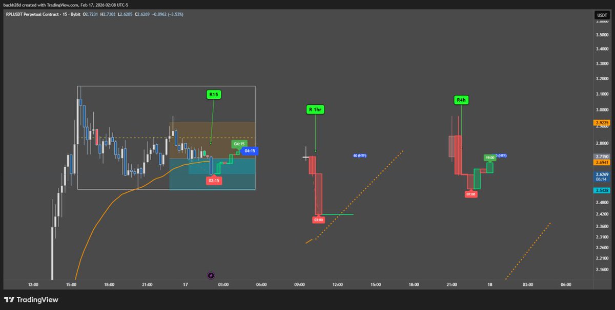 buckh28d's tweet photo. made an indicator candle projection to easily see where the market is headed #gain28 @Runitup858 https://t.co/UM0ZqtAWCh