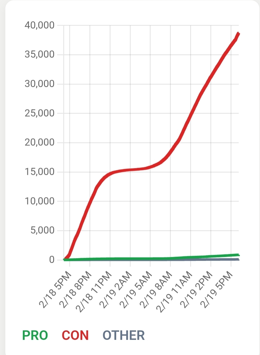 NEW: Over 38,000 people have registered AGAINST the Washington Democrats' proposed income tax

Can you help us hit 100,000? Register CON here: app.leg.wa.gov/csi/Testifier/…